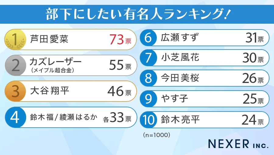 部下にしたい有名人ランキング！（提供画像）