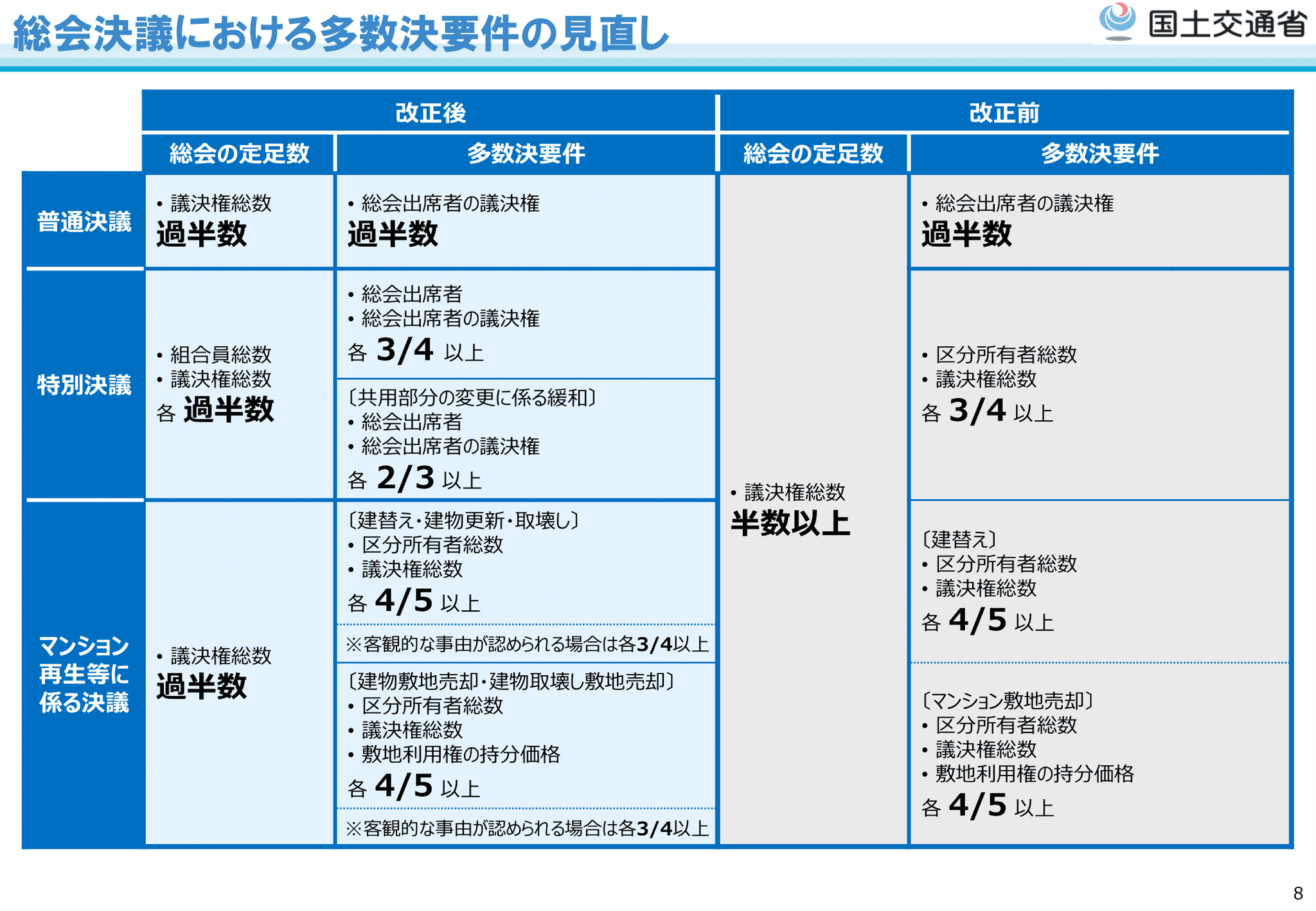 マンション標準管理規約 国交省が10月に改正 改正区分所有法に対応 | ツギノジダイ
