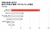 今後の生活で最も不安に感じること（提供画像）