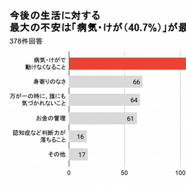 今後の生活で最も不安に感じること（提供画像）