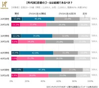 【年代別】恋愛のゴールは結婚であるべき？（提供画像）
