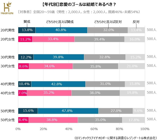 【年代別】恋愛のゴールは結婚であるべき？（提供画像）