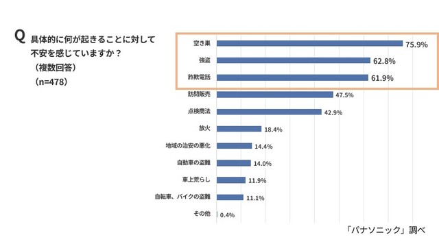 実家で起こる可能性のある防犯被害の中で、具体的にどのようなことに不安を感じているか（パナソニック調べ）