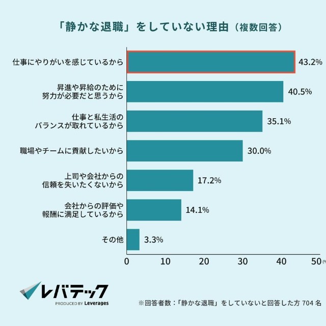 「静かな退職」をしていない理由（提供画像）