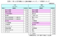 文系・理系別ランキング