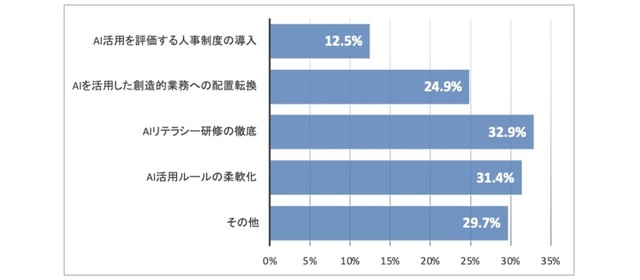 企業が若手社員の成長と働きがいのために、AI関連で最も優先して取り組むべき支援・制度は何だと思いますか？（出典：インターグ（株）調べ）