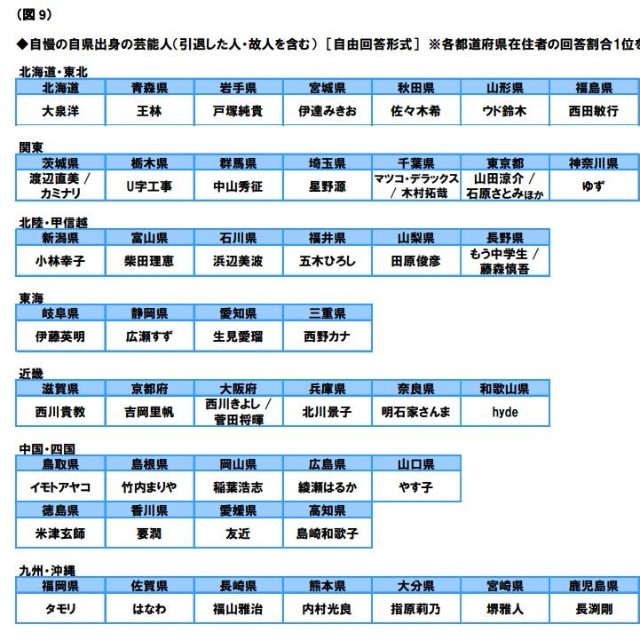 自慢の自県出身の芸能人（提供画像）