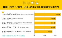 韓国ドラマ「イカゲーム2」キャスト期待値ランキング（出典元：ランキングー！）