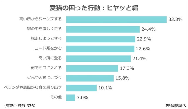 愛猫の困った行動：ヒヤッと編（出典：ペット保険『PS保険調べ』）