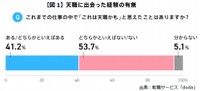 天職に出会った経験の有無（提供画像）