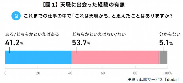 天職に出会った経験の有無（提供画像）