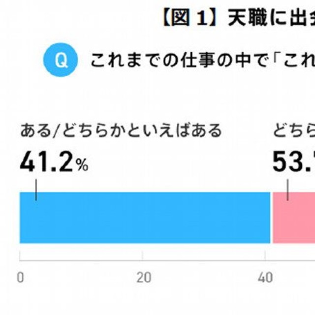 天職に出会った経験の有無（提供画像）