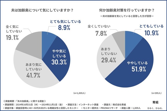 夫は加齢臭について気にしているか、何か加齢臭対策を行っているか（提供画像）
