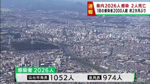 【詳報】宮城県で2026人感染　うち仙台市1052人　約2カ月ぶりに2000人上回る　患者2人死亡
