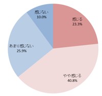 疲れを吹っ飛ばしたいと感じるか