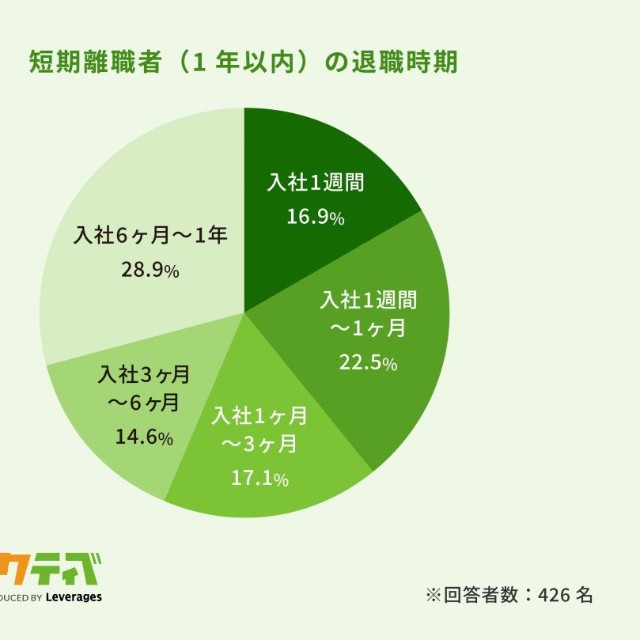 短期離職者（1年以内）の退職時期（提供画像）