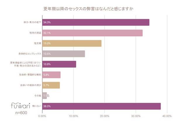 更年期以降のセックスの弊害はなんだと思いますか（提供画像）