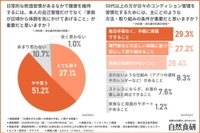 家族が日頃から体調を気にかけてあげることが重要だと思うか／コンディション管理を習慣化するための方法・取り組みの条件（提供画像）