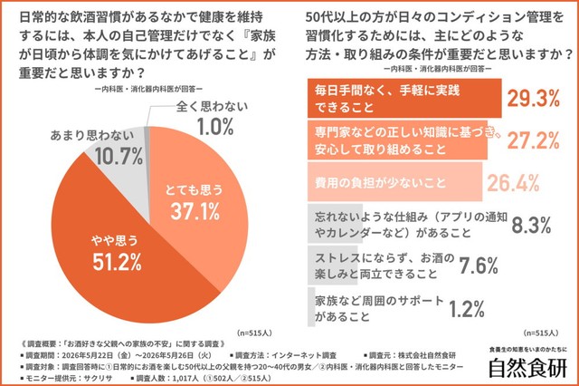 家族が日頃から体調を気にかけてあげることが重要だと思うか／コンディション管理を習慣化するための方法・取り組みの条件（提供画像）