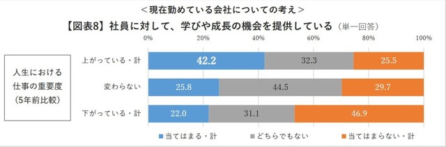 社員に対して、学びや成長の機会を提供している（出典：https://www.indeedrecruit-partners.co.jp/wp-content/uploads/2025/08/20250821_nHSZ9k_01.pdf）