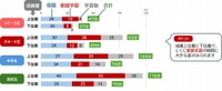 【学校段階別／成績別】学校外の学習時間（2025年データ）（提供画像）