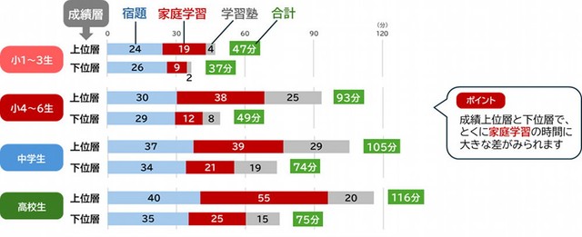 【学校段階別／成績別】学校外の学習時間（2025年データ）（提供画像）