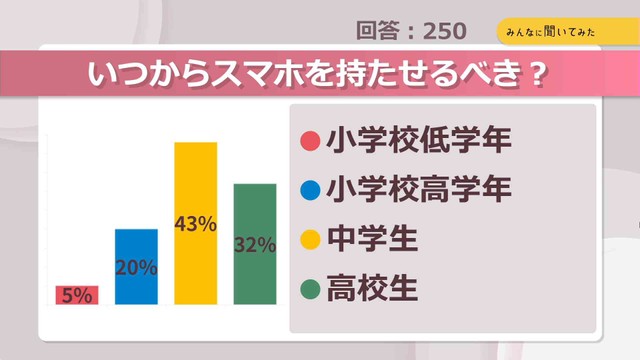 いつからスマホを持たせるべき？【みんなに聞いてみた】