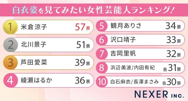 白衣姿を見てみたい女性芸能人ランキング（提供画像）
