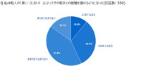においで相手との接触を避けるようになった