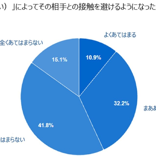においで相手との接触を避けるようになった