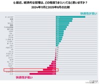 【2024年11月との比較】最近、経済的な管理（やりくり）は、どの程度うまくいっていると思いますか？（提供画像）
