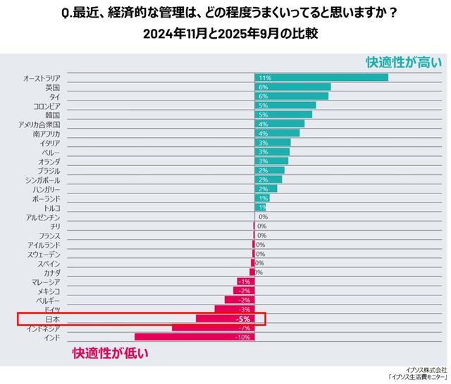 【2024年11月との比較】最近、経済的な管理（やりくり）は、どの程度うまくいっていると思いますか？（提供画像）