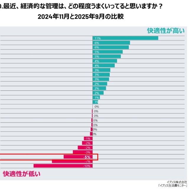 【2024年11月との比較】最近、経済的な管理（やりくり）は、どの程度うまくいっていると思いますか？（提供画像）