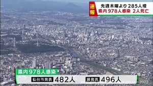 【詳報】宮城県で978人感染　うち仙台市482人　村田町の高齢者施設でクラスター　患者2人死亡