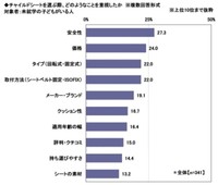 チャイルドシートを選ぶ際、どのようなことを重視したか※複数回答形式（提供画像）
