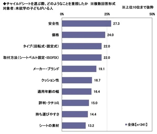チャイルドシートを選ぶ際、どのようなことを重視したか※複数回答形式（提供画像）
