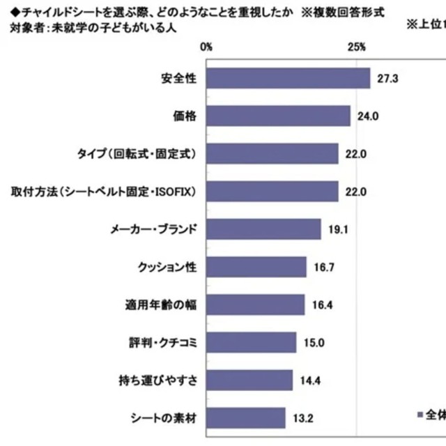 チャイルドシートを選ぶ際、どのようなことを重視したか※複数回答形式（提供画像）
