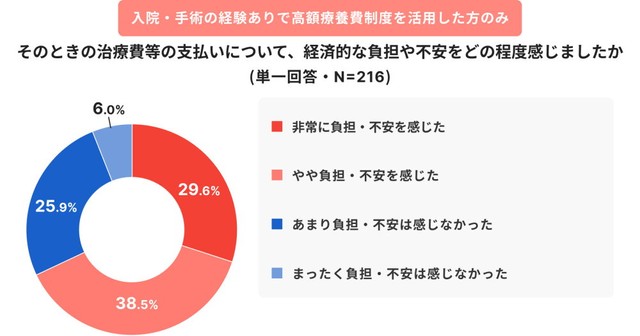 制度利用時の支払いに負担や不安を感じたか（出典：高額療養費に関する意識調査／ほけんのコスパ調べ）