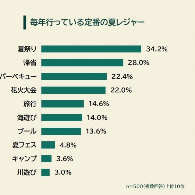 正直しんどい夏のレジャーに関する意識調査