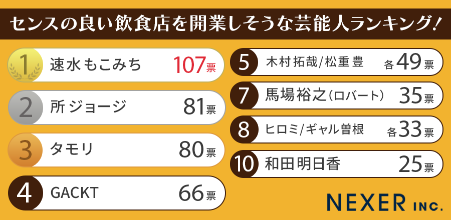 センスの良い飲食店を開業しそうな芸能人ランキング