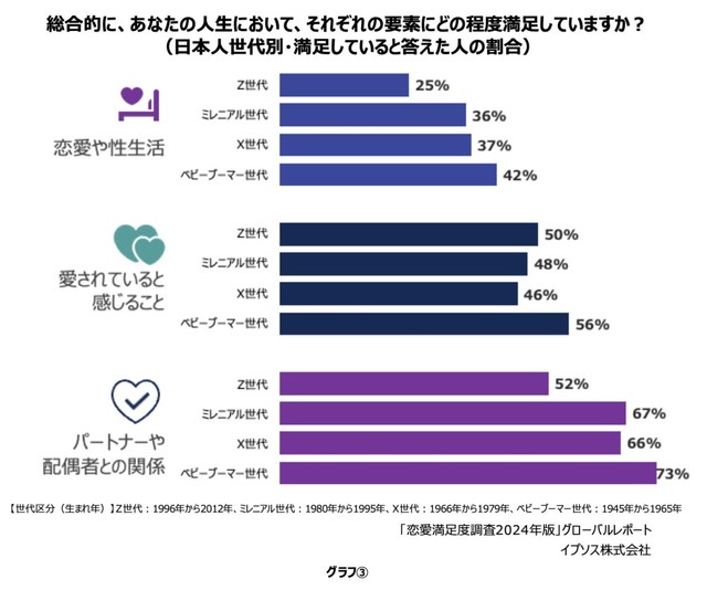 【日本／世代別】あなたの人生において、それぞれの要素にどの程度満足していますか？（提供画像）