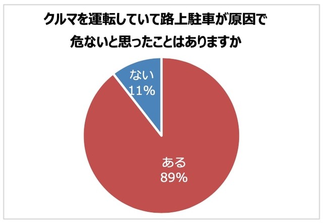 路上駐車が原因で危険を感じた経験（提供画像）