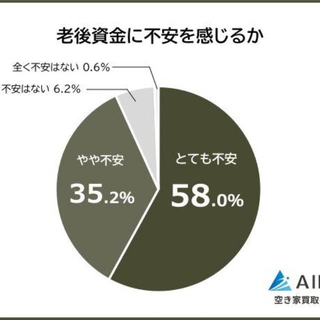 老後資金に不安を感じるか（提供画像）