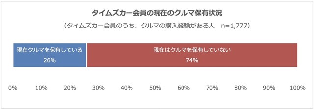 現在のクルマの保有状況（提供画像）