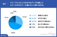 スキルアップでスクールなどに通いたいか
