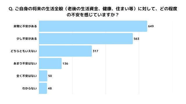 ご自身の将来の生活全般（老後の生活資金、健康、住まい等）に対して、どの程度の不安を感じていますか？（提供画像）