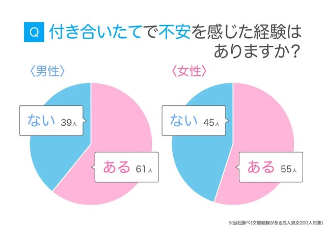 付き合いたてで不安を感じた経験はありますか？（提供画像）