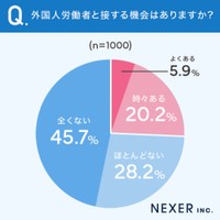 外国人労働者と接する機会