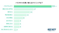 「バスタオルを買い替えるタイミングは？」（株式会社ベストアクティ調べ）