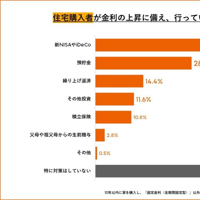 【購入者】金利の上昇対策（提供画像）
